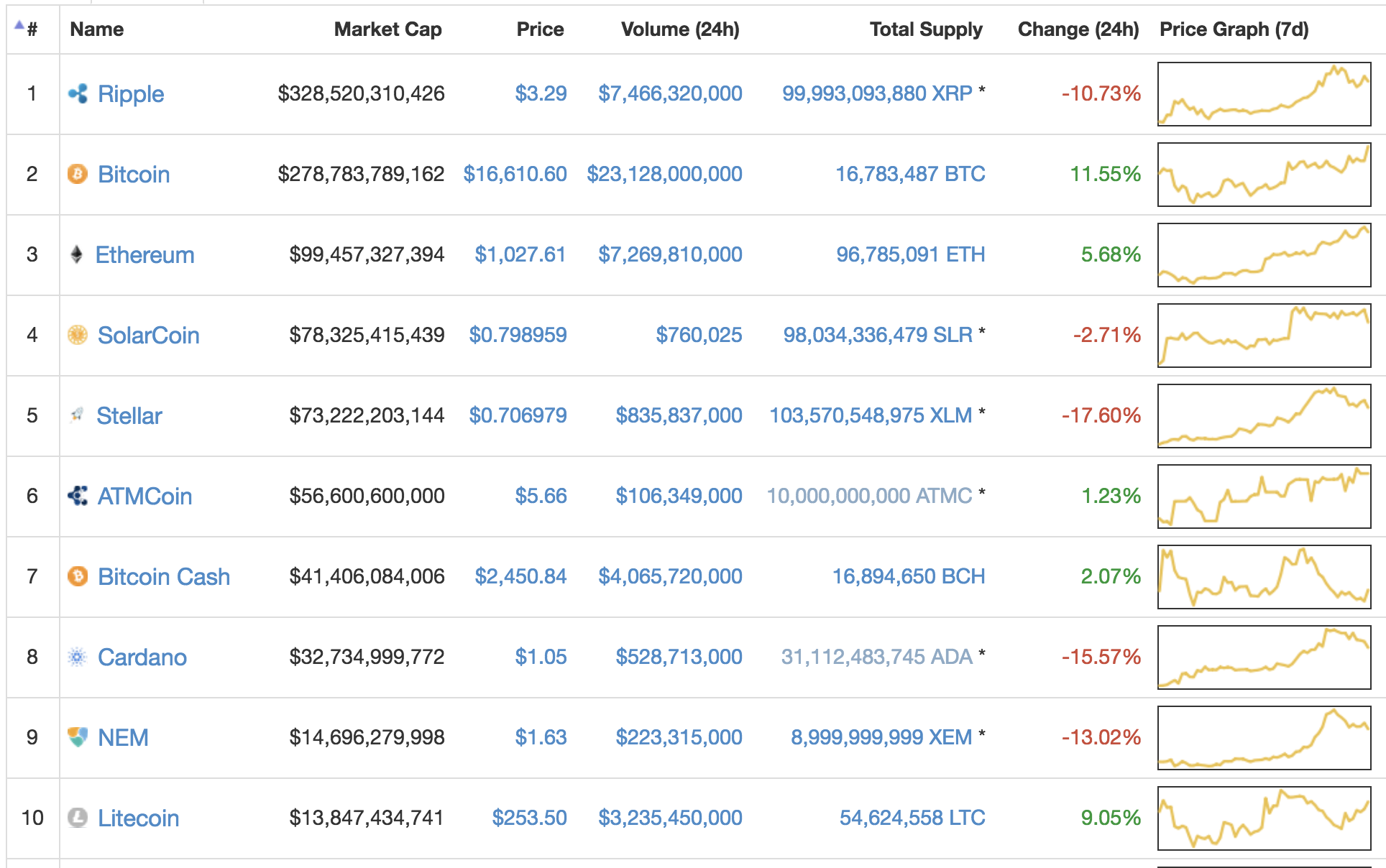 Top 10 Cryptocurrencies by Full Supply Market Capitalization