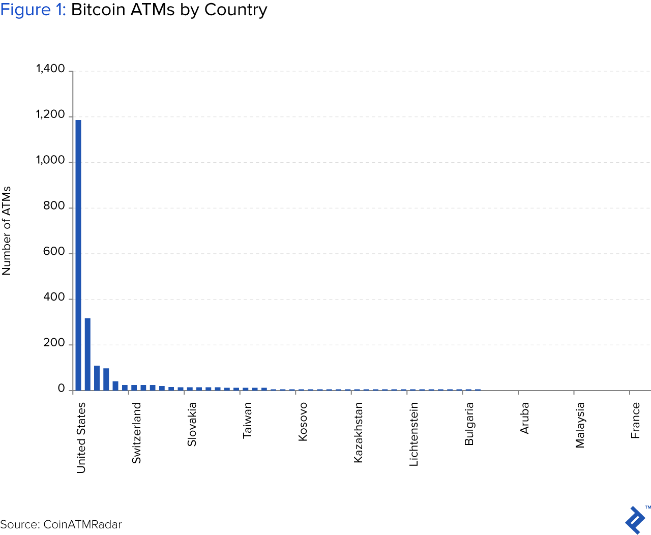 Figure 1: Bitcoin ATMs by Country