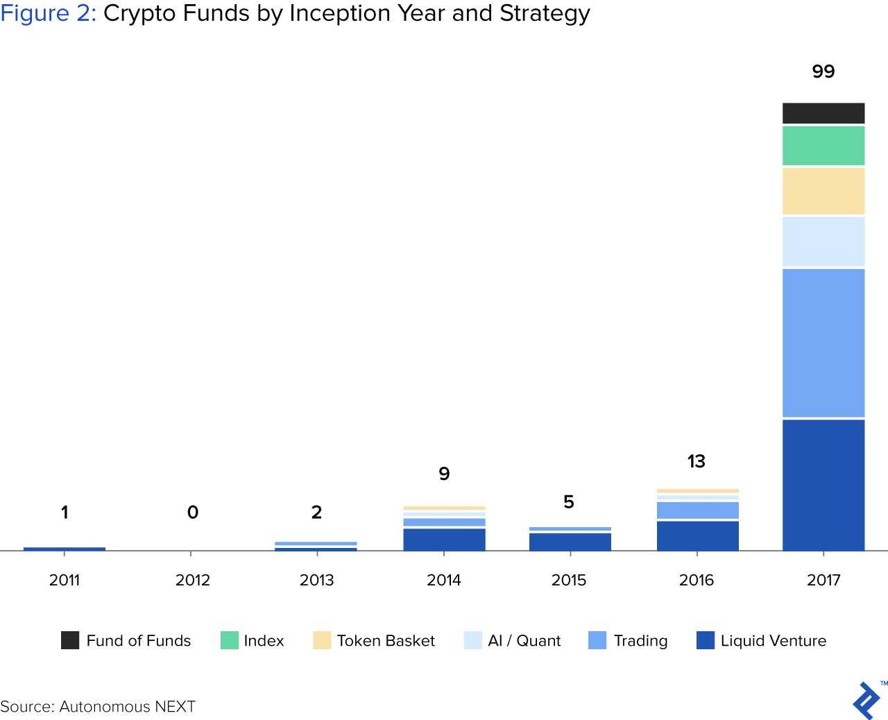 Figure 2: Crypto Funds by Inception Year and Strategy