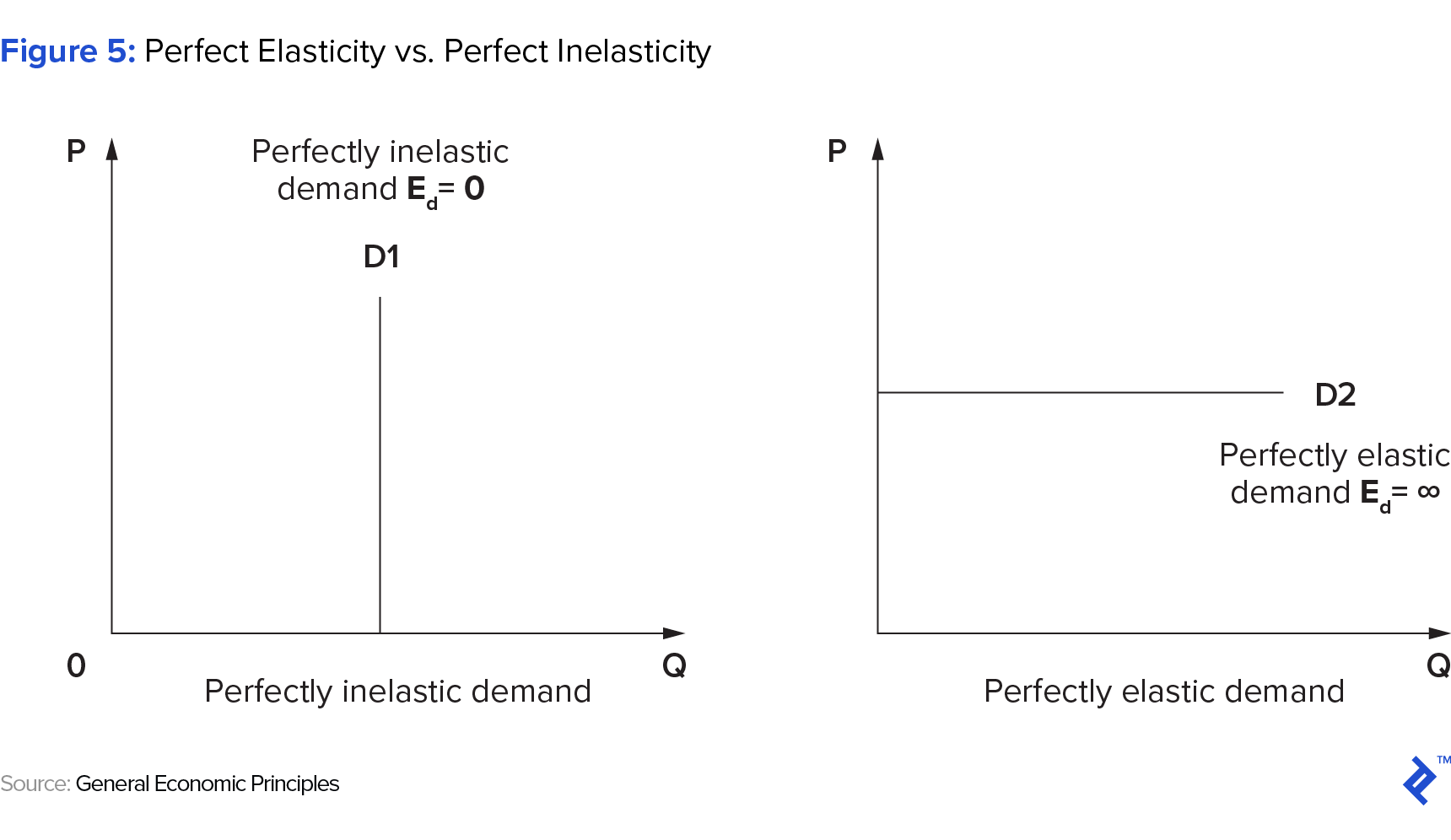 demand is perfectly inelastic when shifts