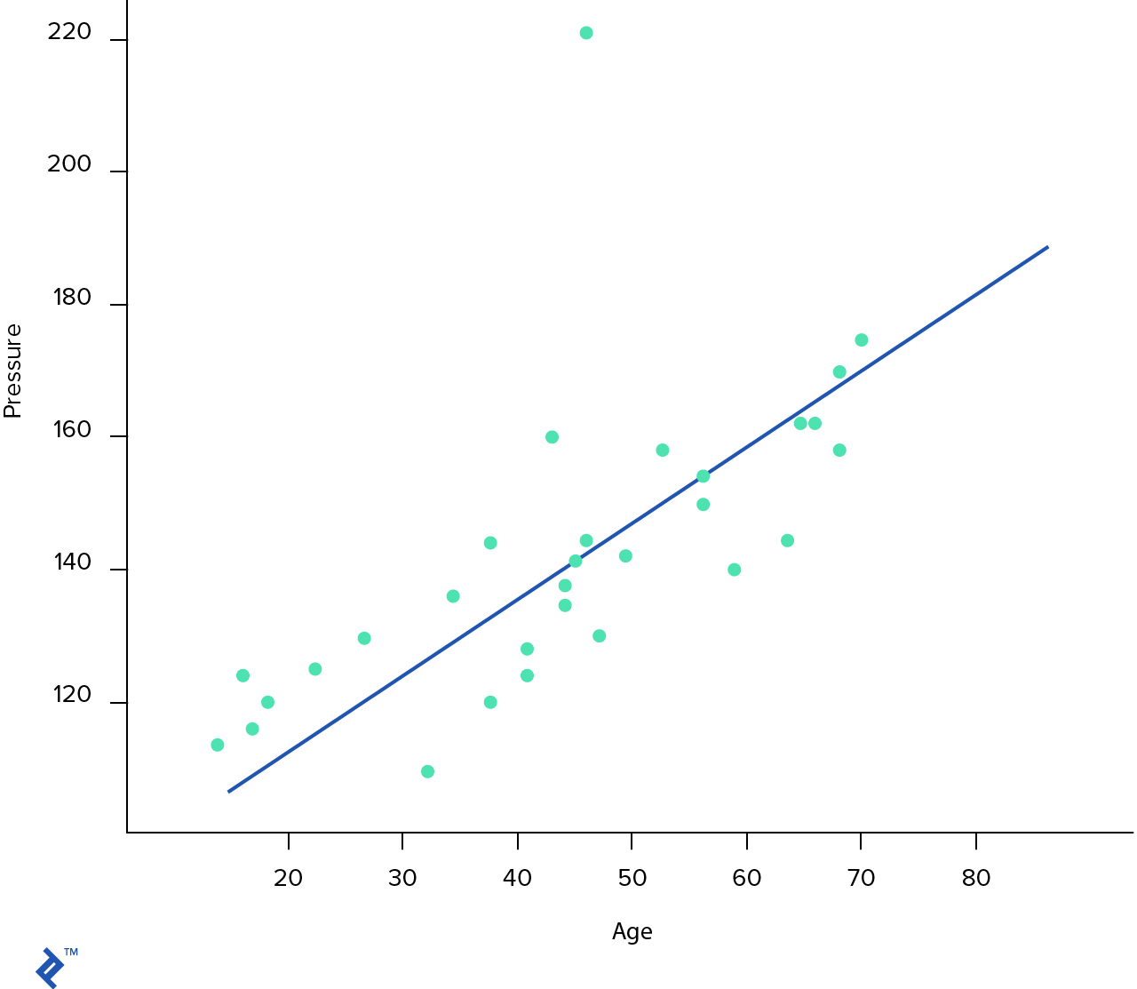 Una hipótesis lineal mostrada en una gráfica de edad vs presión arterial.