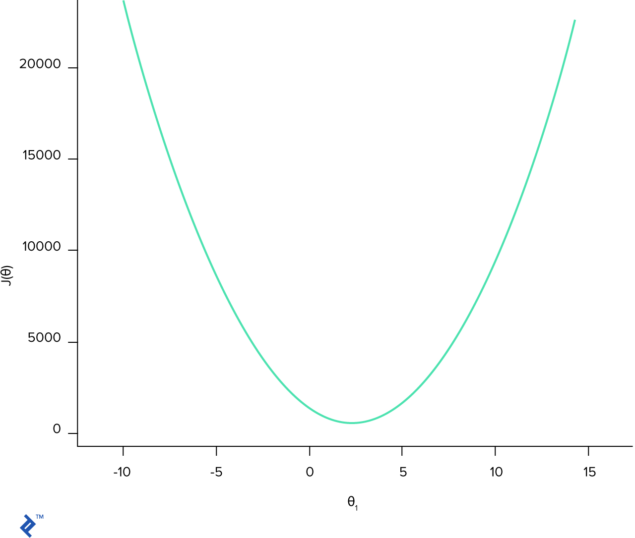 A convex cost function.