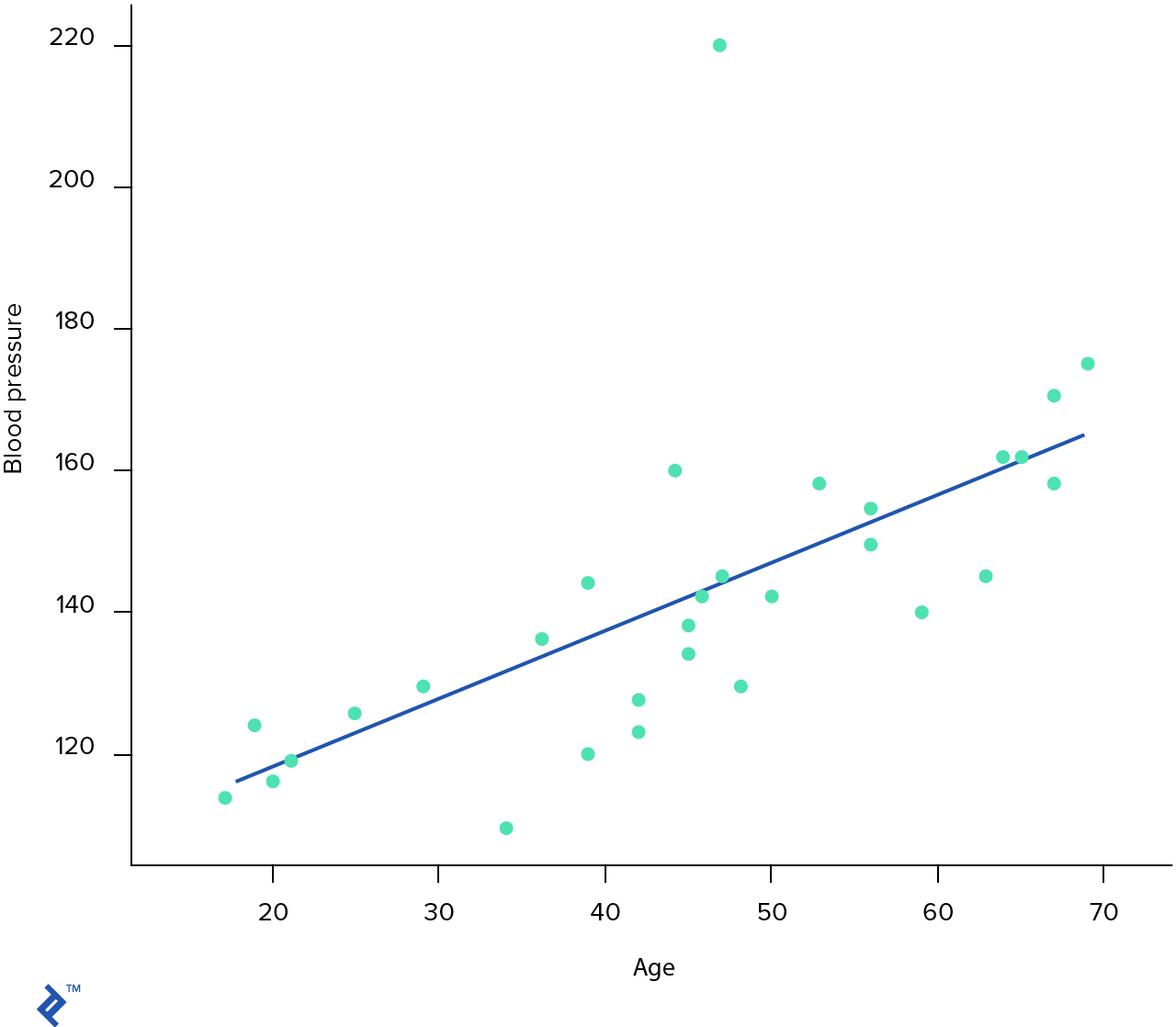 Una hipótesis lineal aprendida en la presión arterial vs. Una gráfica de edad