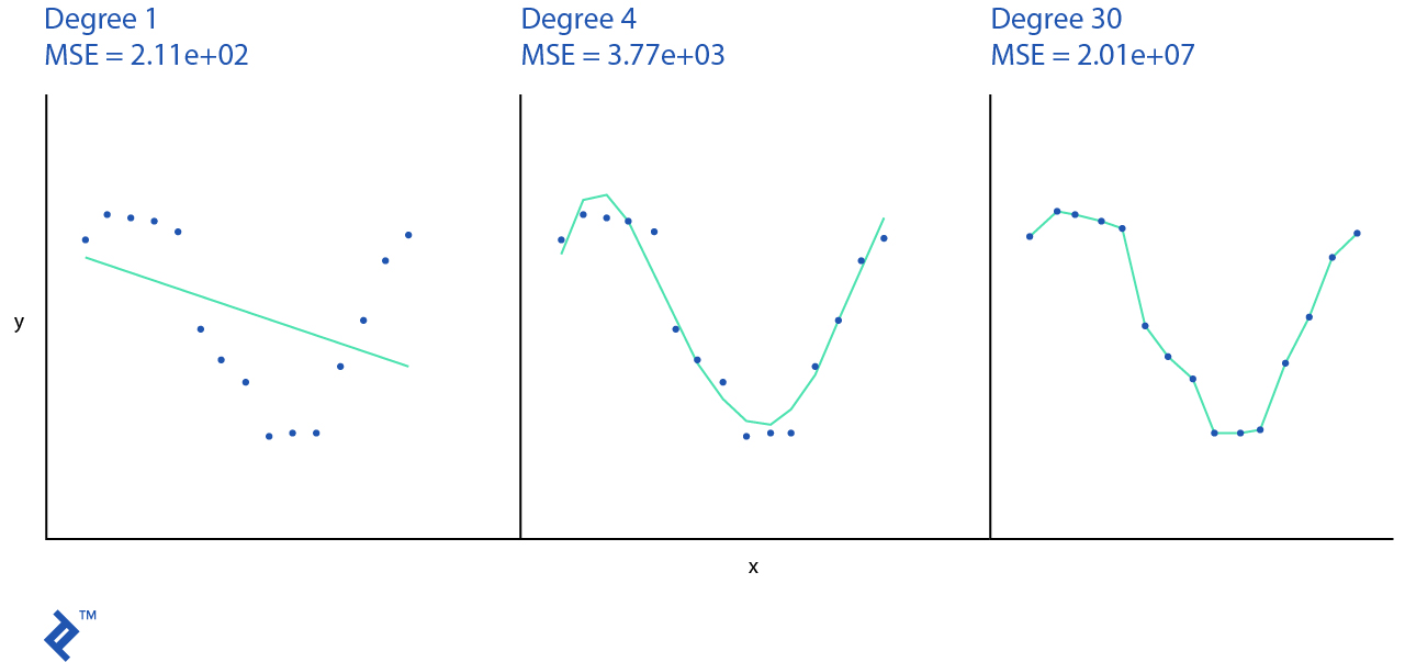 The same data modeled by first-, fourth-, and 30th-degree polynomials, to demonstrate underfitting and overfitting.