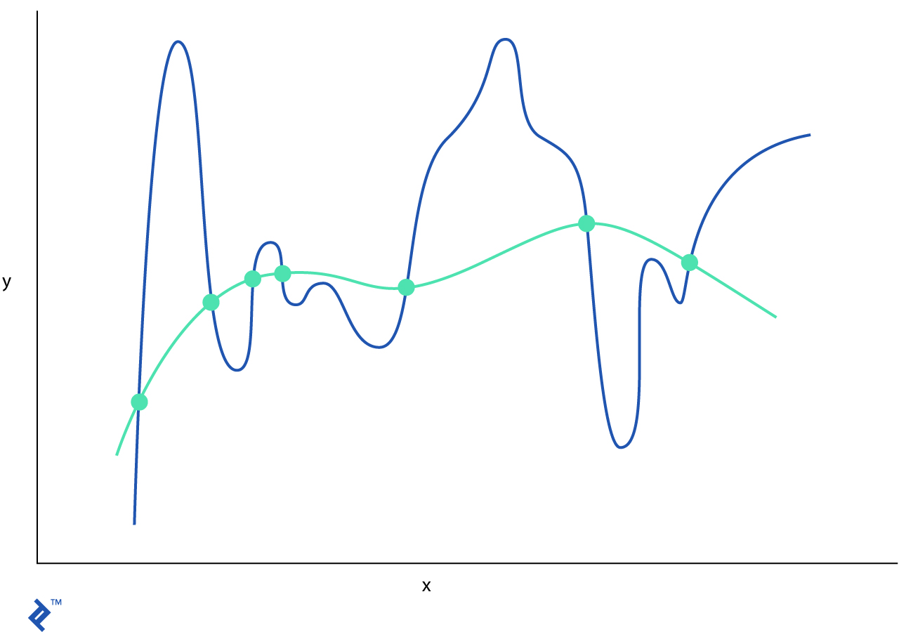 A graph juxtaposing an original function and its regularized counterpart.