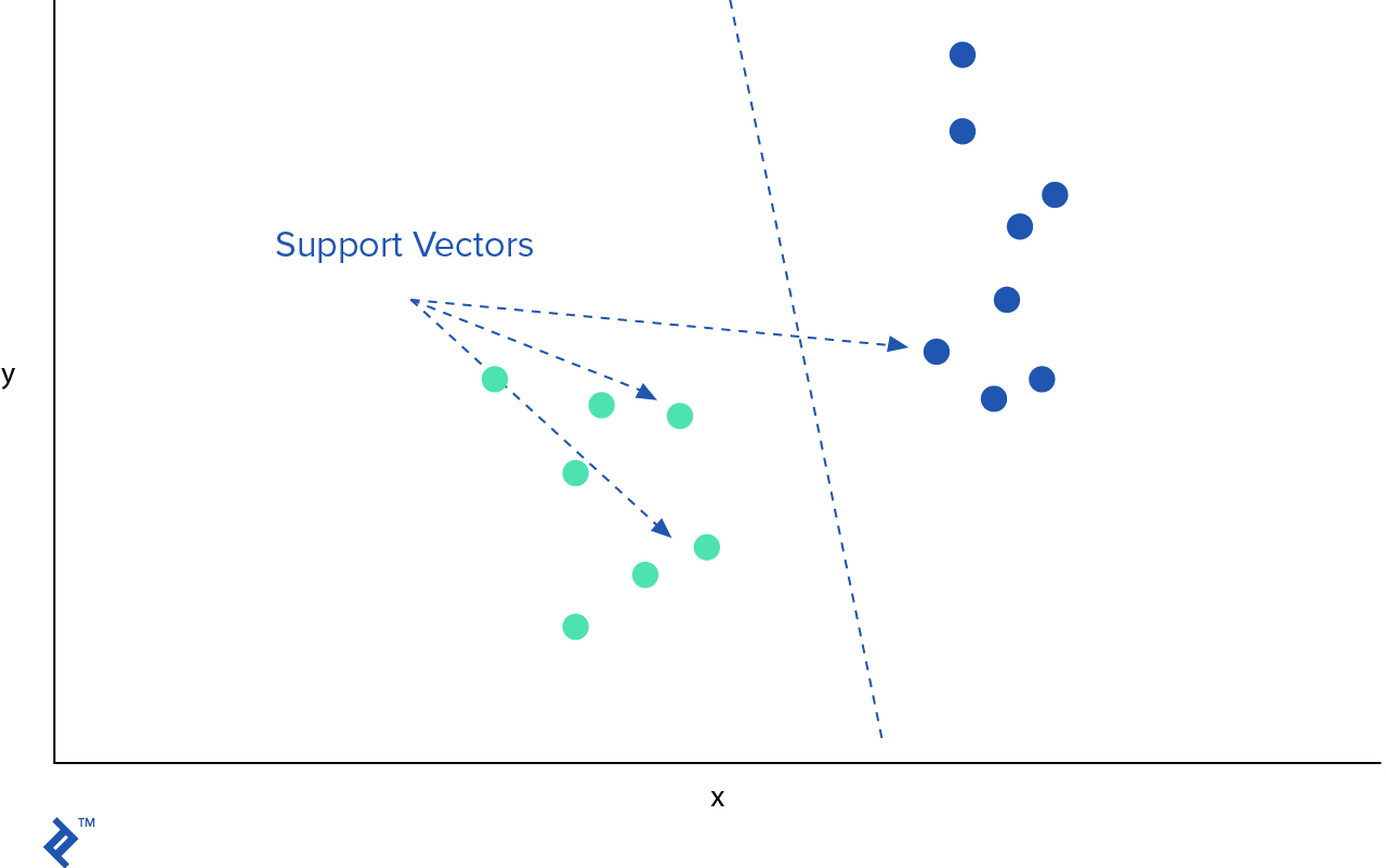 Un gráfico mostrando un hiper-plano separando dos clases de puntos de datos con algunos de sus vectores de sorporte.