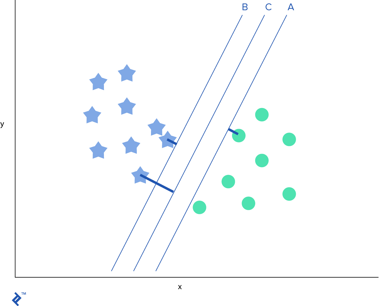 Un gráfico mostrando un hiper-plano con márgenes.