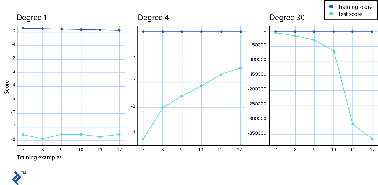 Training scores vs test scores for three graphs with data modeled by first-, fourth-, and 30th-degree polynomials.