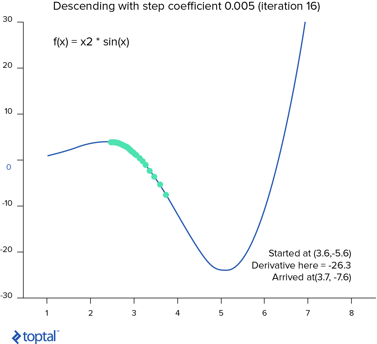 Finding the minimum for a cost function.