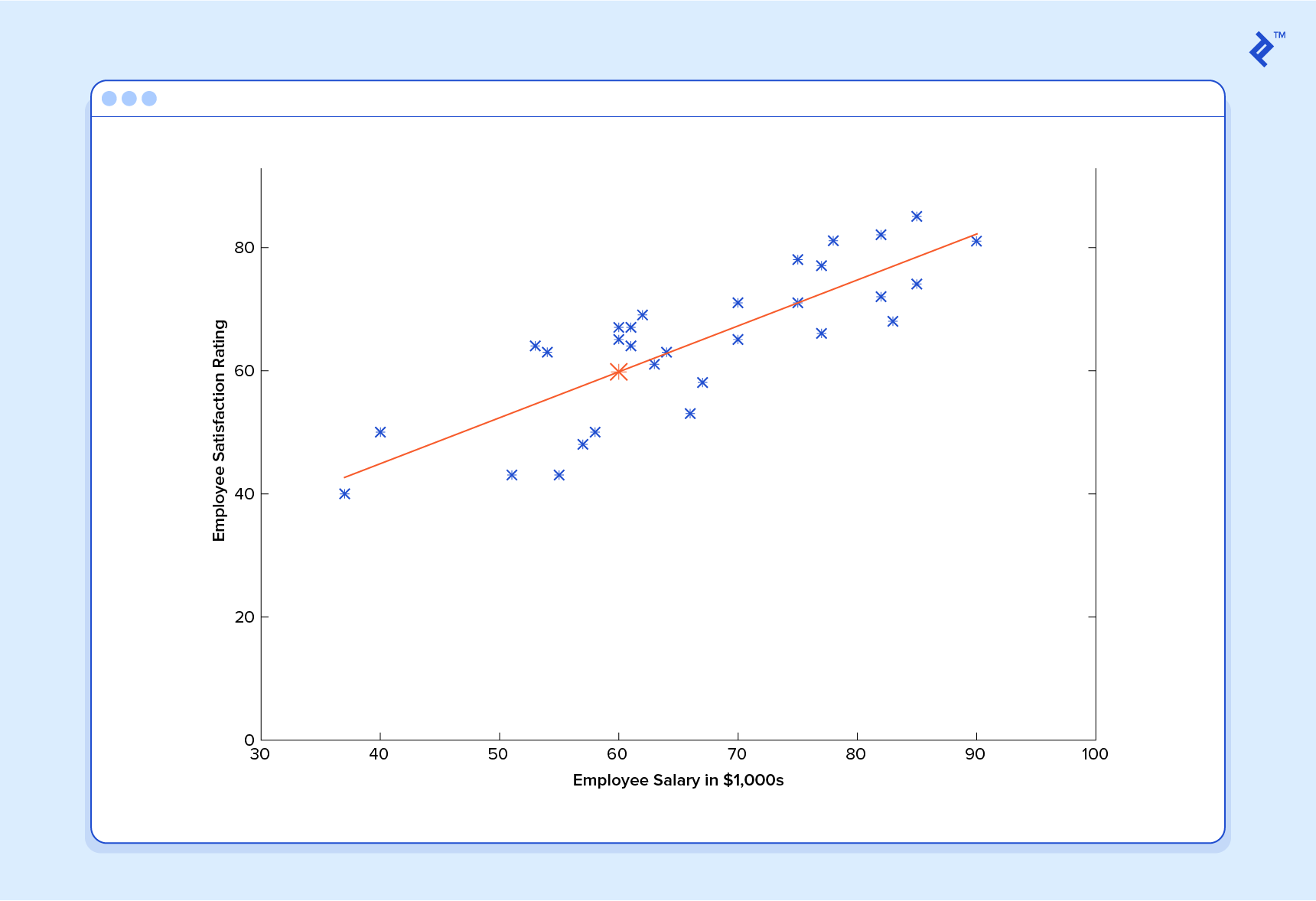 A Machine Learning Tutorial With Examples Toptal