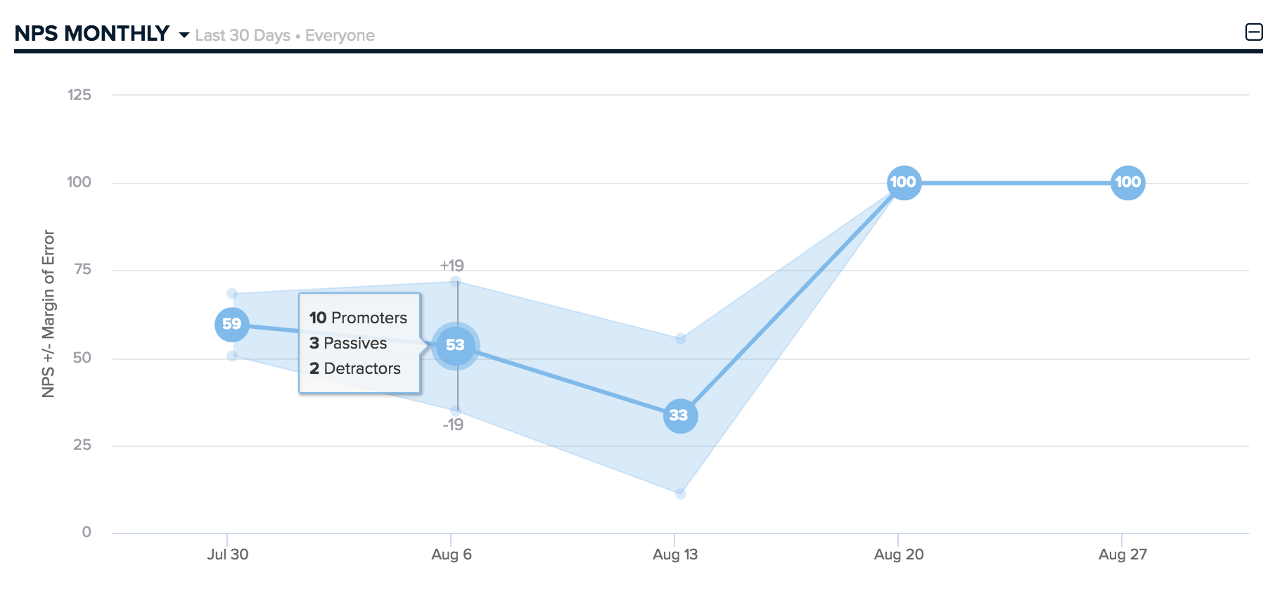 Gráfico de informe mensual de NPS