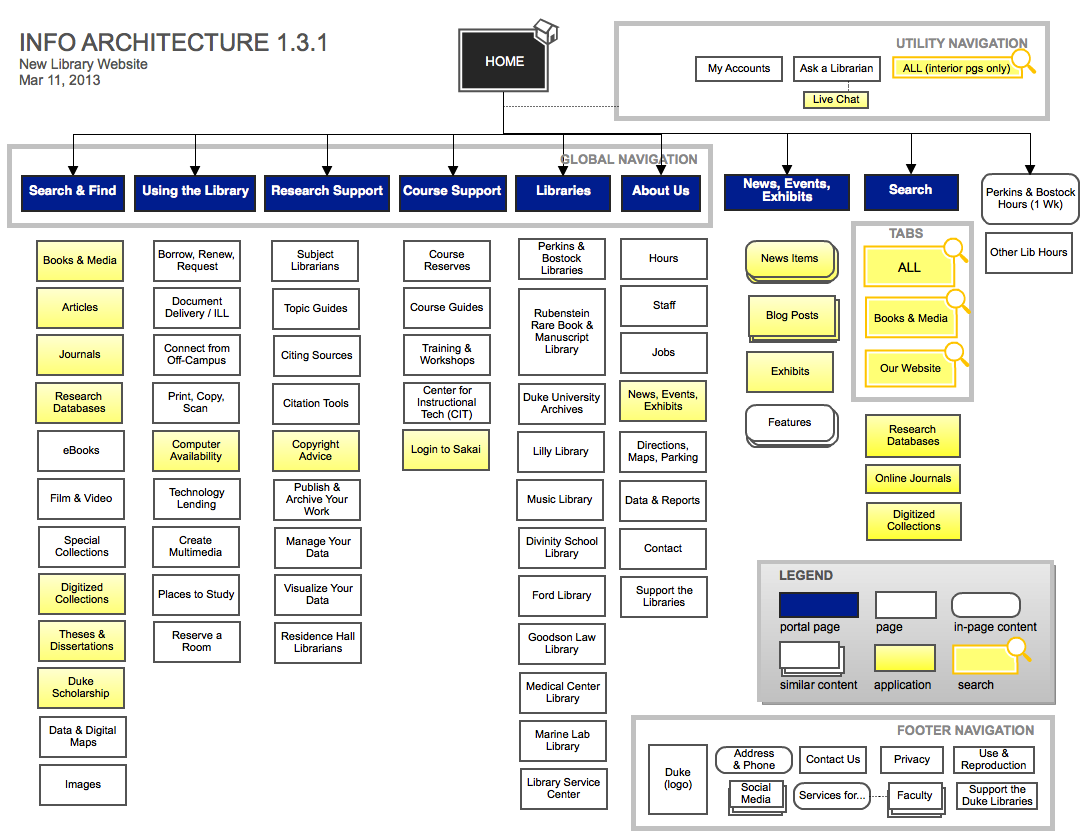 The UX Process for Information Architecture Toptal