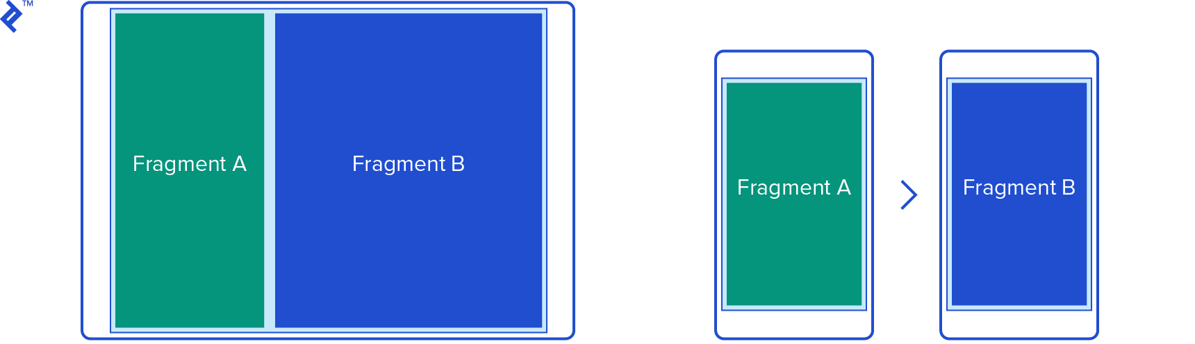 This Android programming tutorial recommends the proper use of fragments to make your app more efficient.