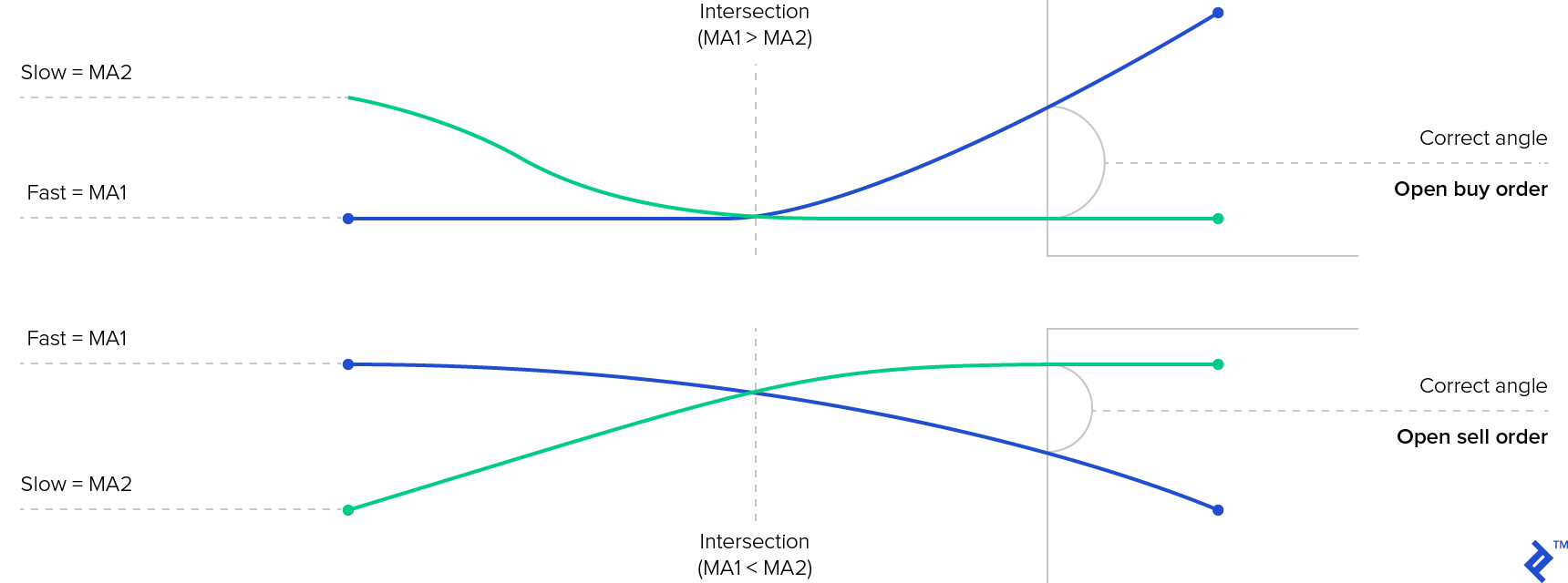 Forex Algorithmic Trading Strategies My Experience Toptal - this trading algorithm example demonstrates my client s requirements