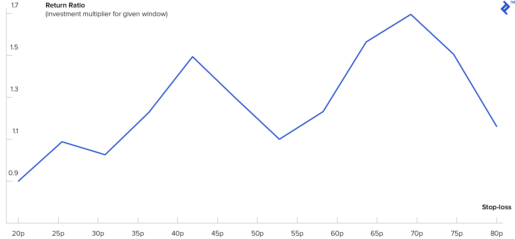 400 Trading Algorithms Later