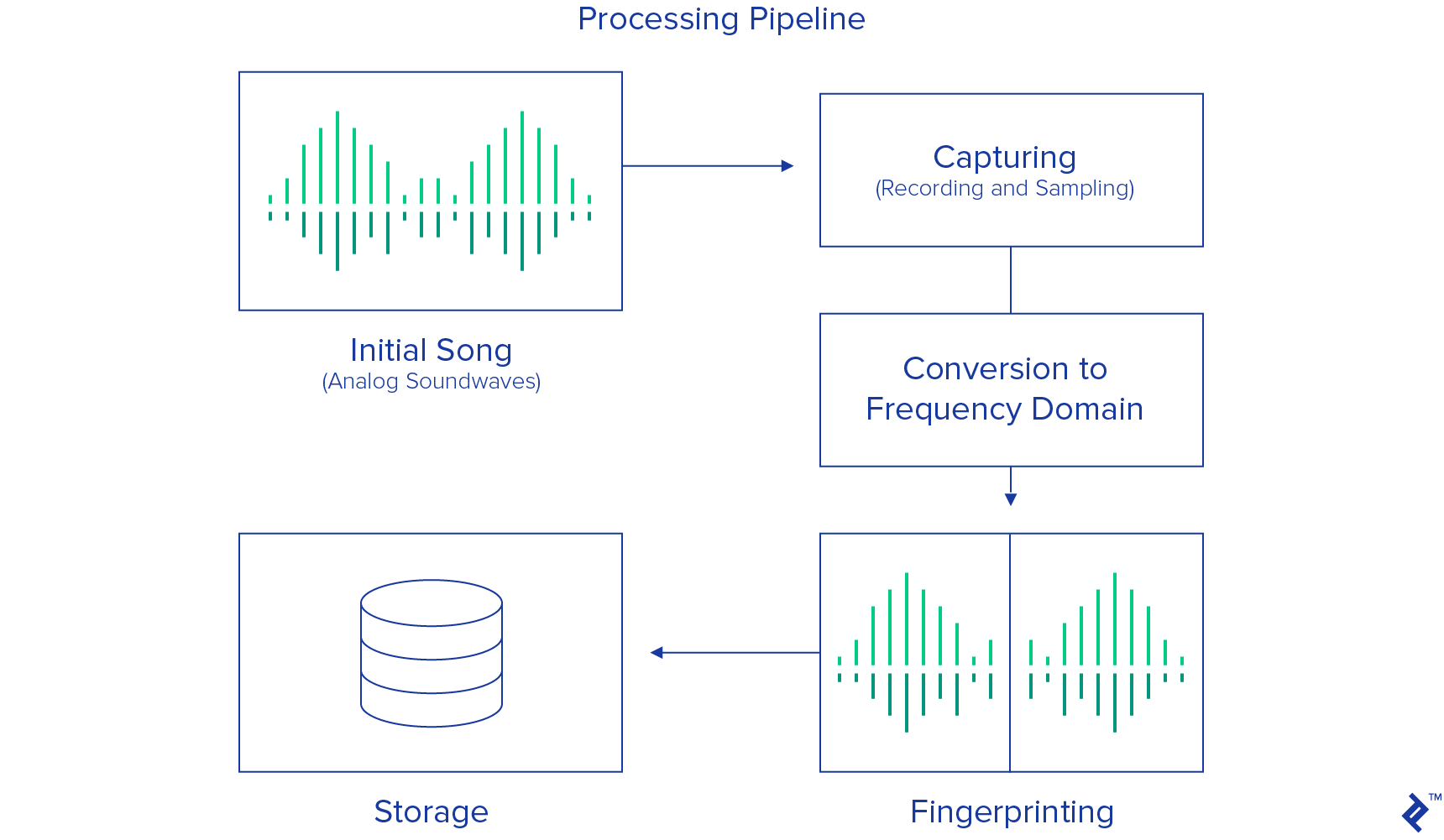 Inside Music Recognition Algorithms How Does Shazam Work Toptal