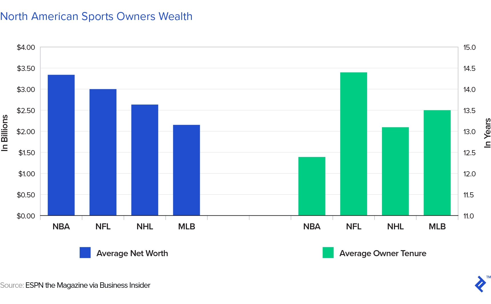 Why pro sports teams are historically a good investment