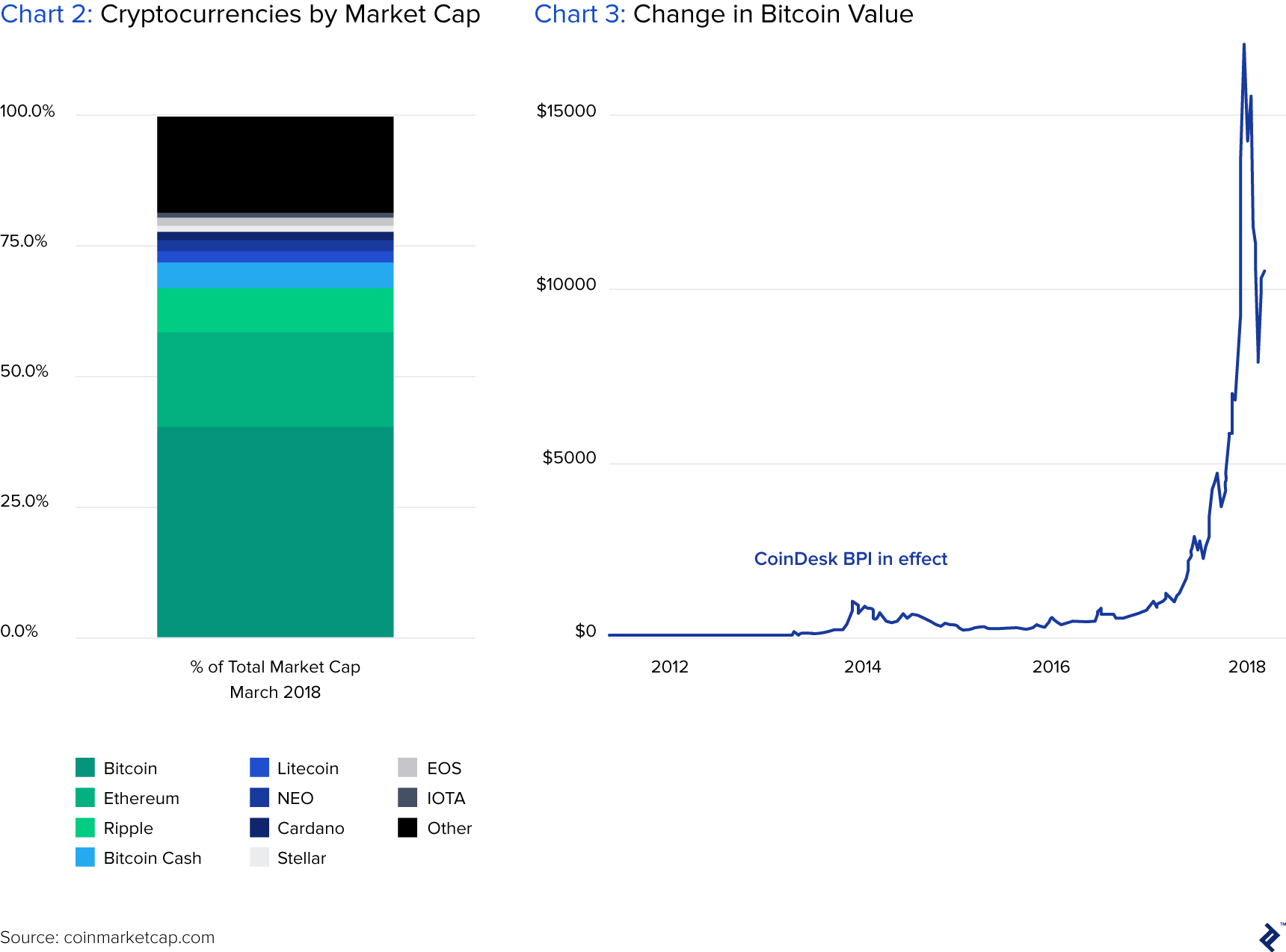 Cryptocurrency Price Charts