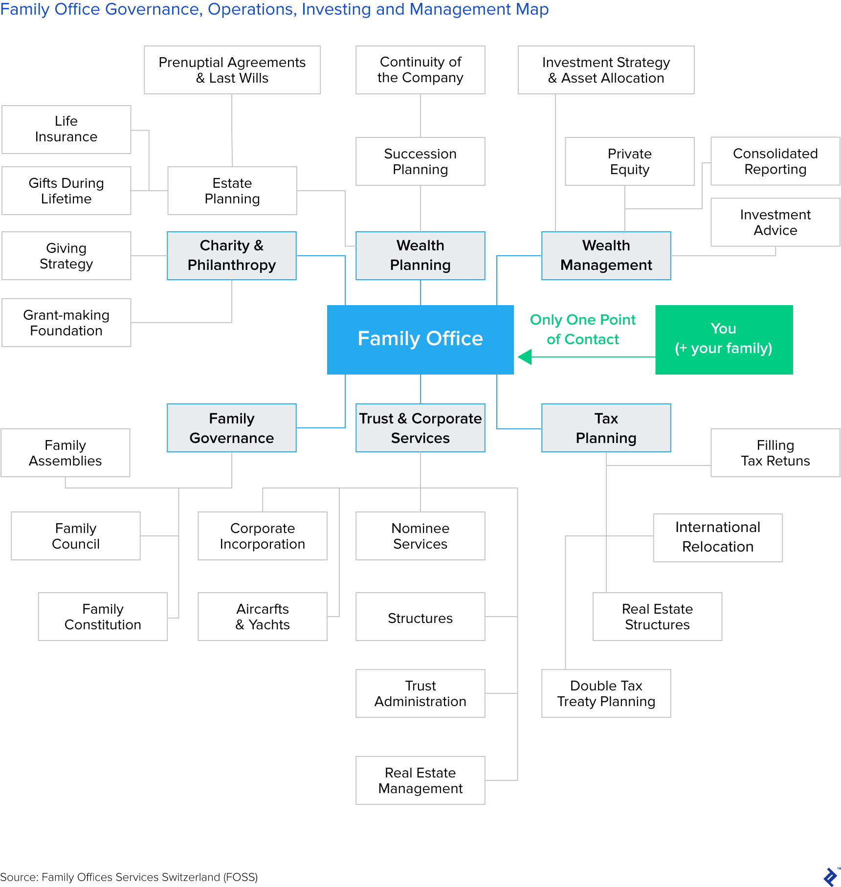 family office finance