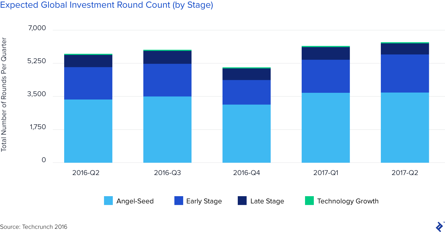 chart showing expected global investment round count, by stage