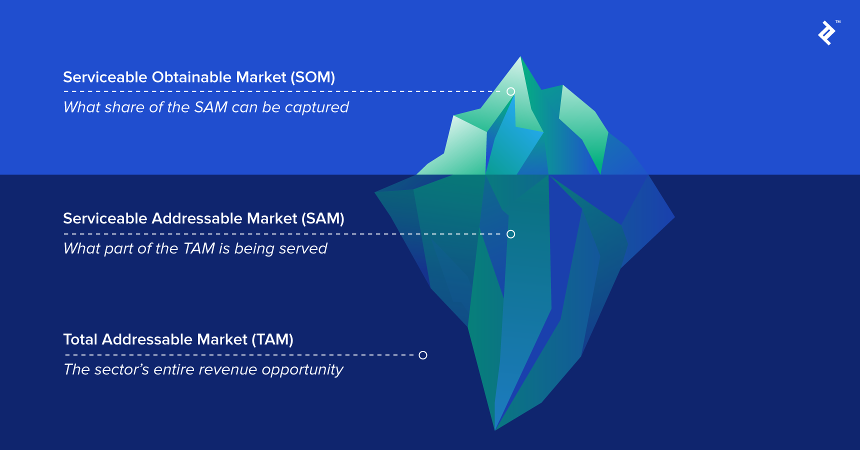 How total addressable market (TAM), serviceable available market (SAM), and serviceable obtainable market (SOM) are all related.