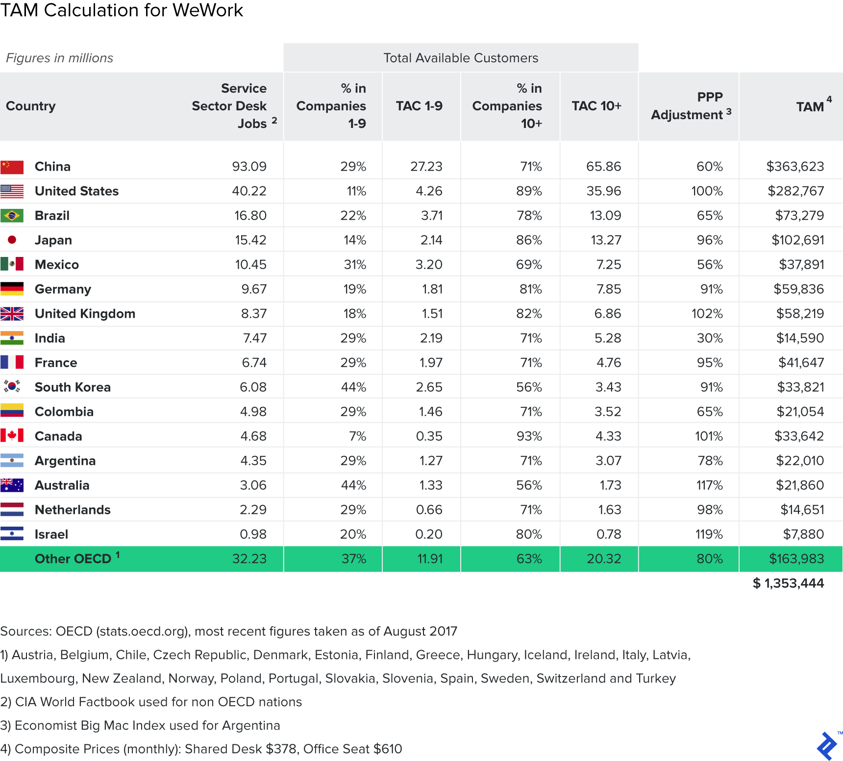 Tam Workshop How To Calculate Total Addressable Market Toptal - 