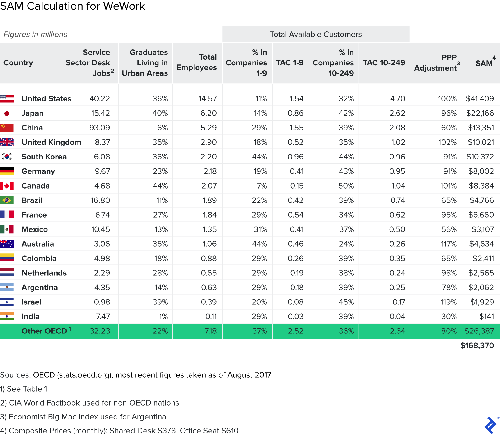 The Difference Between Top-Down and Bottom-Up TAM Market Sizing