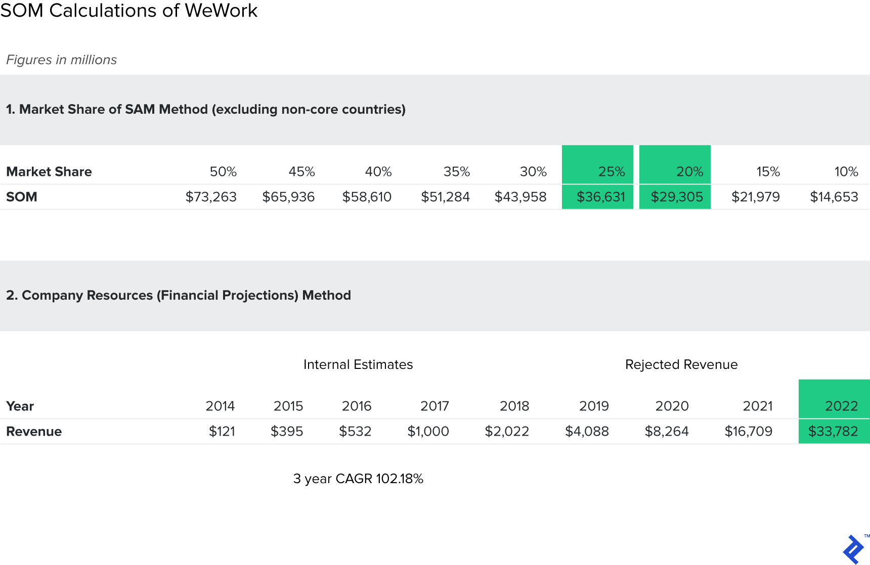 Market Sizing - How to Calculate Using Two Methods