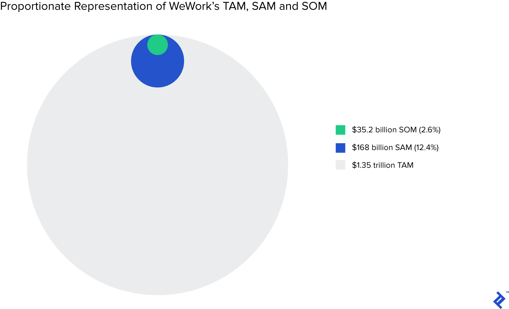 The Difference Between Top-Down and Bottom-Up TAM Market Sizing