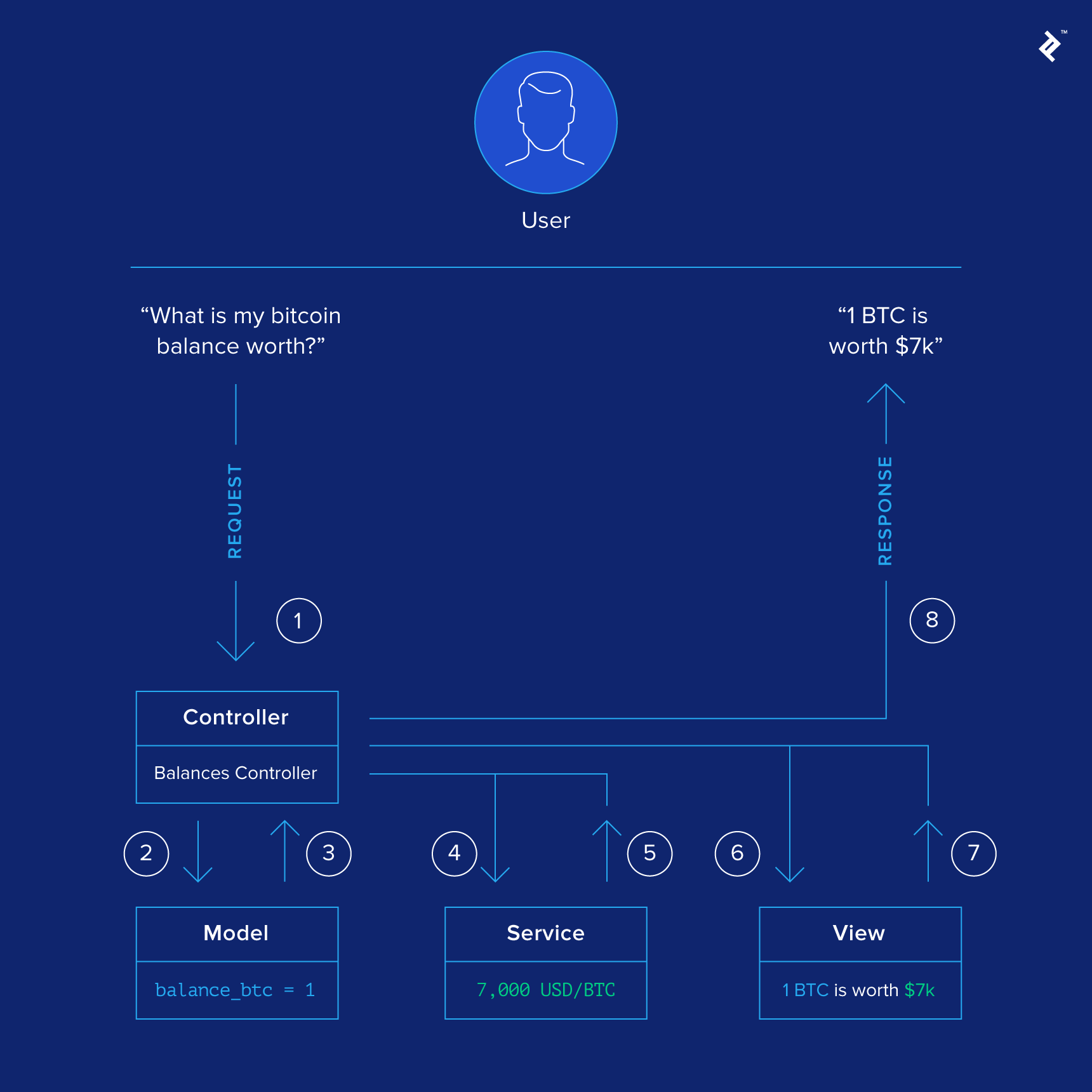 An example request cycle with Rails service objects