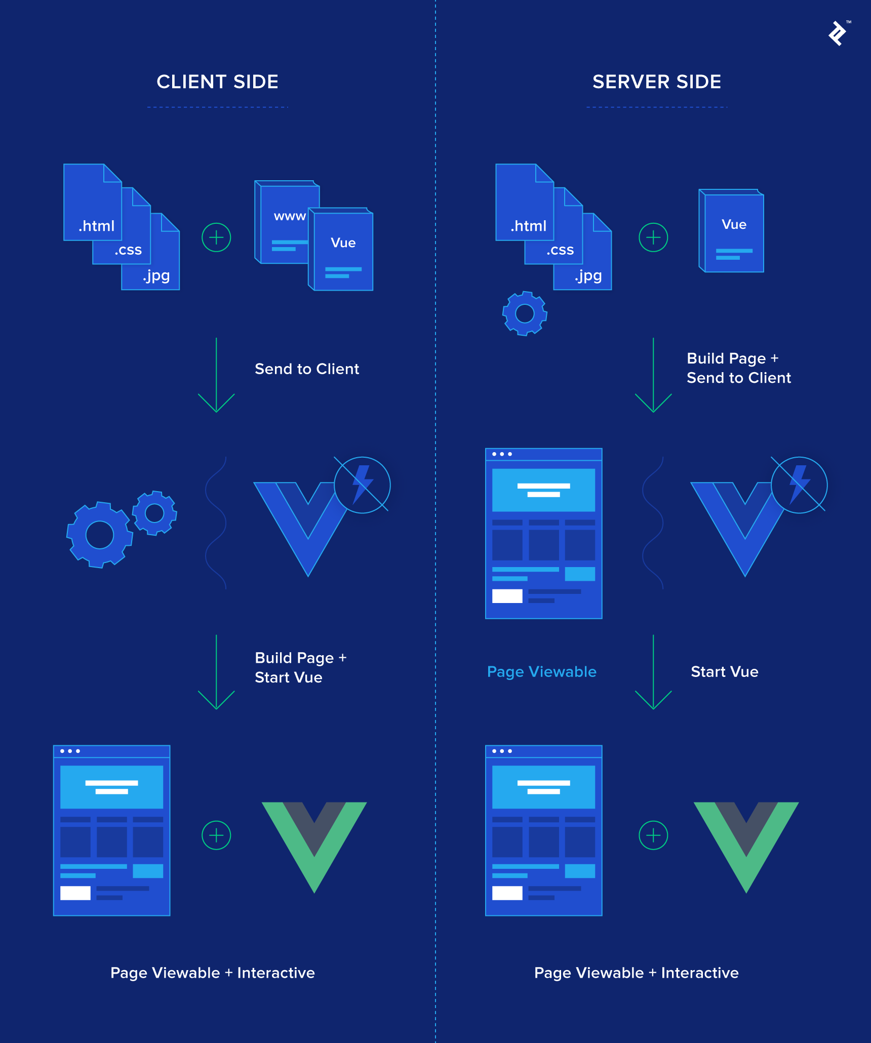 Creating Server-side Rendered Vue.js Apps with Nuxt.js | Toptal