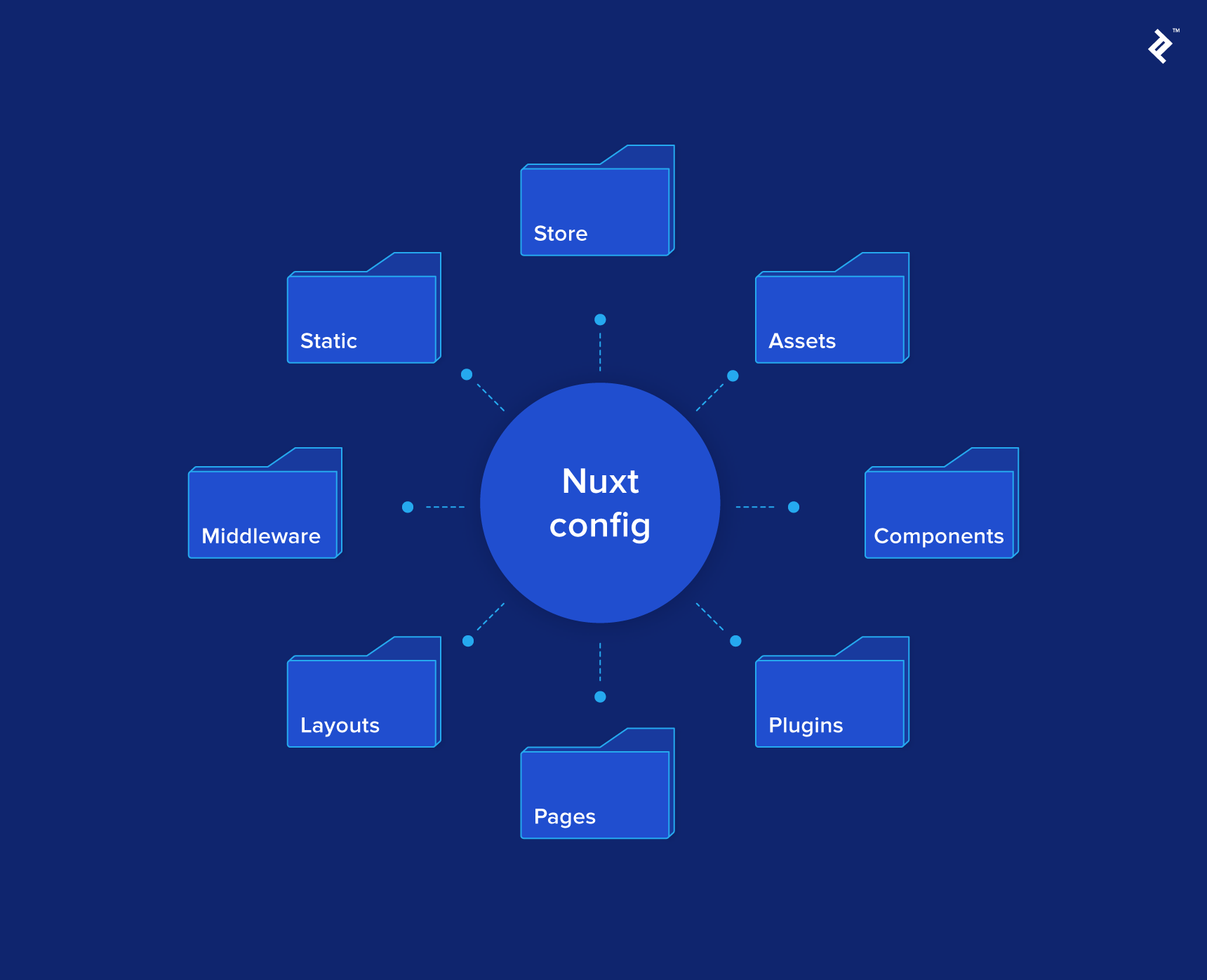 Nuxt создание проекта