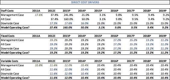 Example of a Sample Drivers and Assumptions Tab