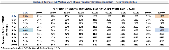 Example of a Sample Sensitivity Table