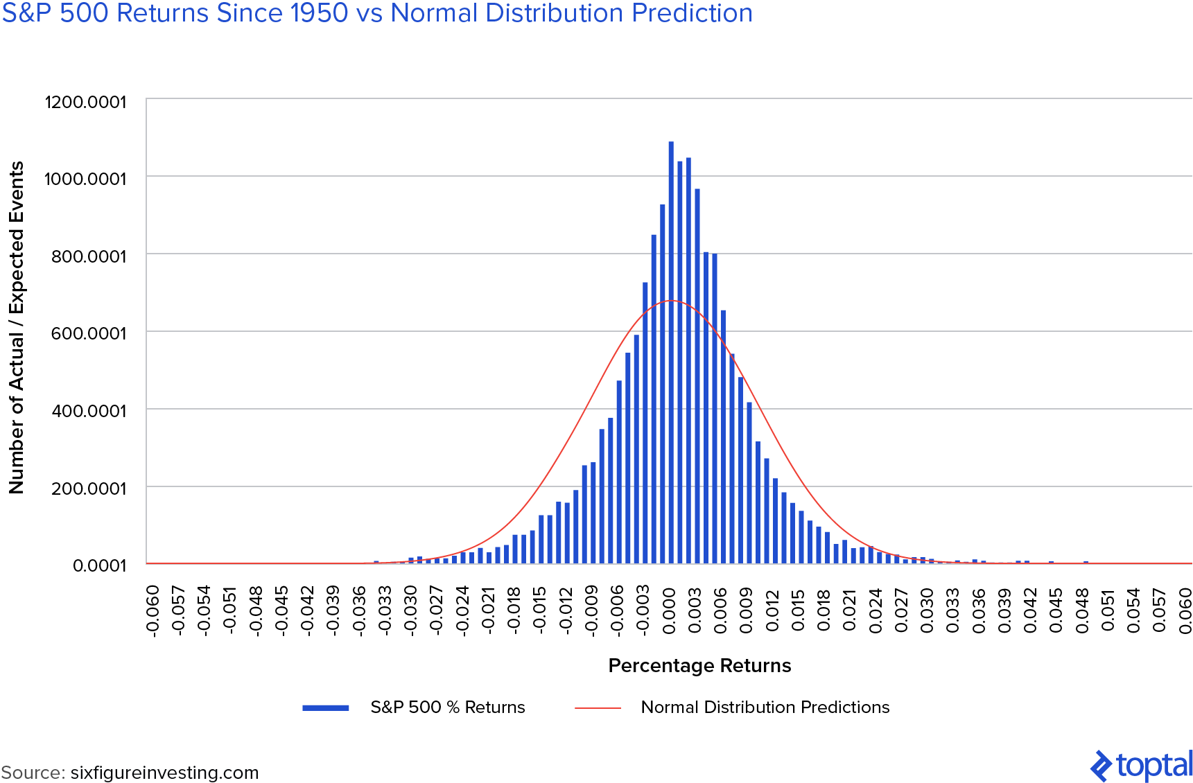 S&P 500 Returns Since 1950 Demonstrate Normal Distribution Tendencies