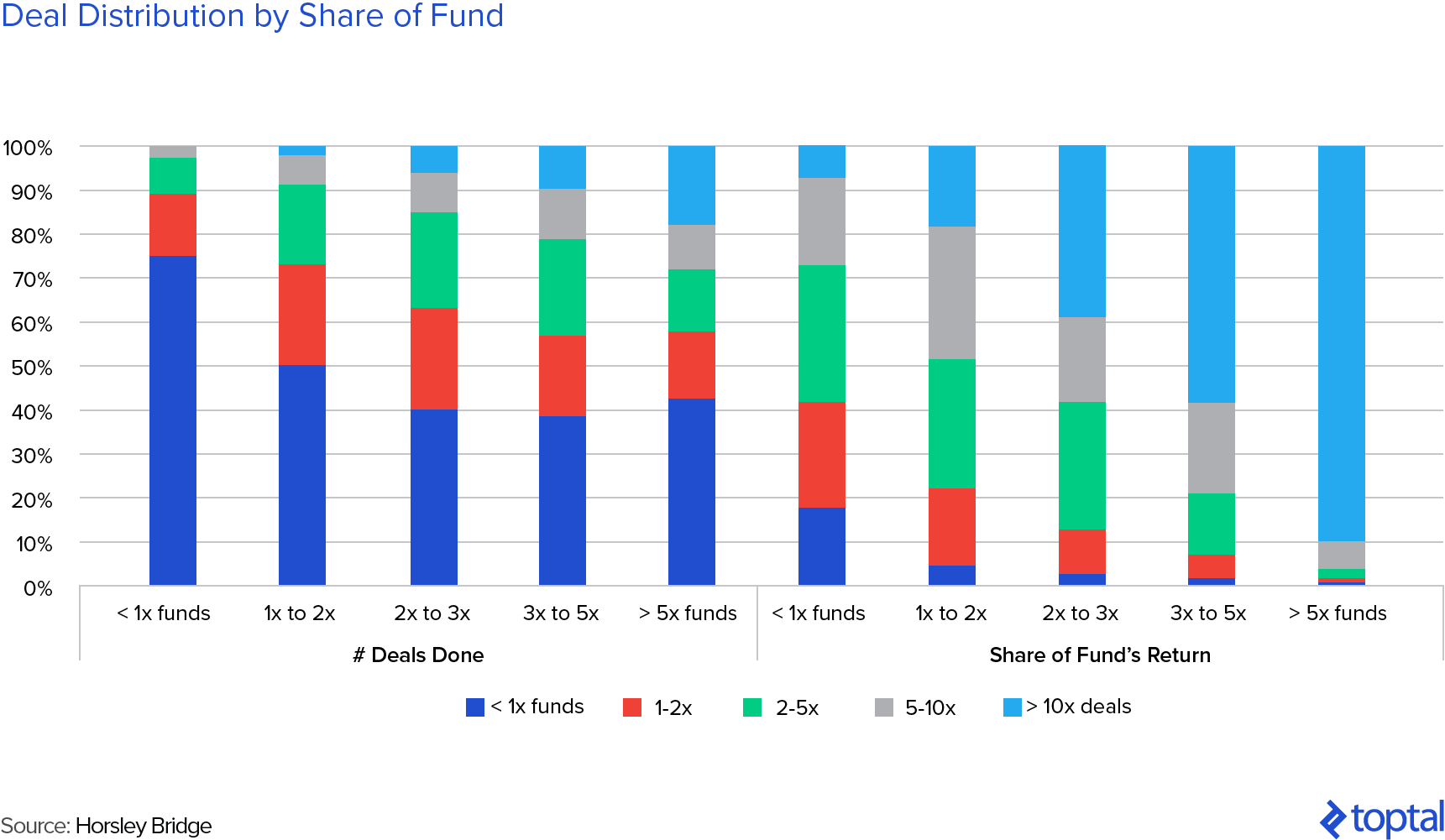 >10x Returning ("Home Run") Deals in a VC Fund Have the Ability to Return The Majority of the Fund's Capital