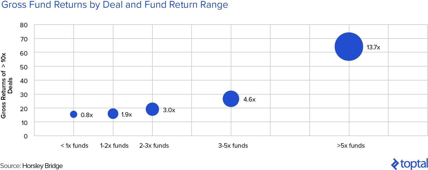 Gross VC Fund Returns vs Returns from >10x Deals vs Fund Return Range: The Best VC Funds Have More Failures, But Bigger Big Wins