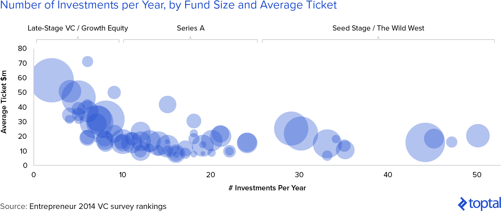 VC Market Map: 100 Largest VCs in the World Plotted by Number of Investments per Year, by Fund Size and Average Ticket Size