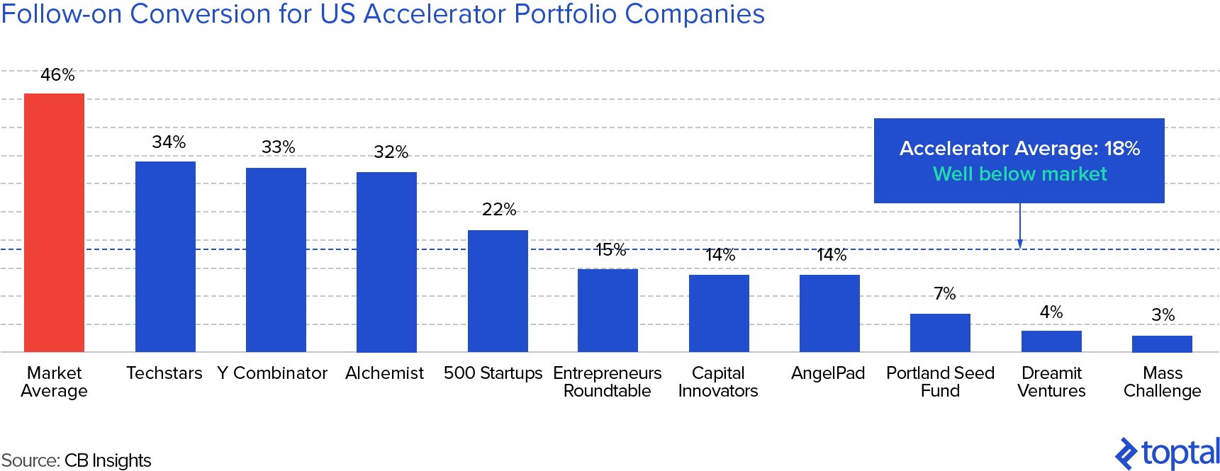 Follow-on Conversion Ratess for US Accelerator Portfolio Companies Are Below Market Averages