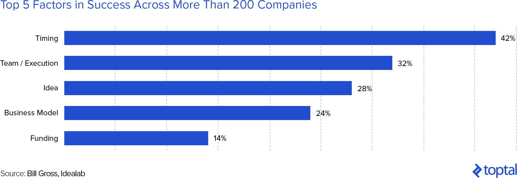 The Top 5 Factors That Influence Success across More Than 200 Startups