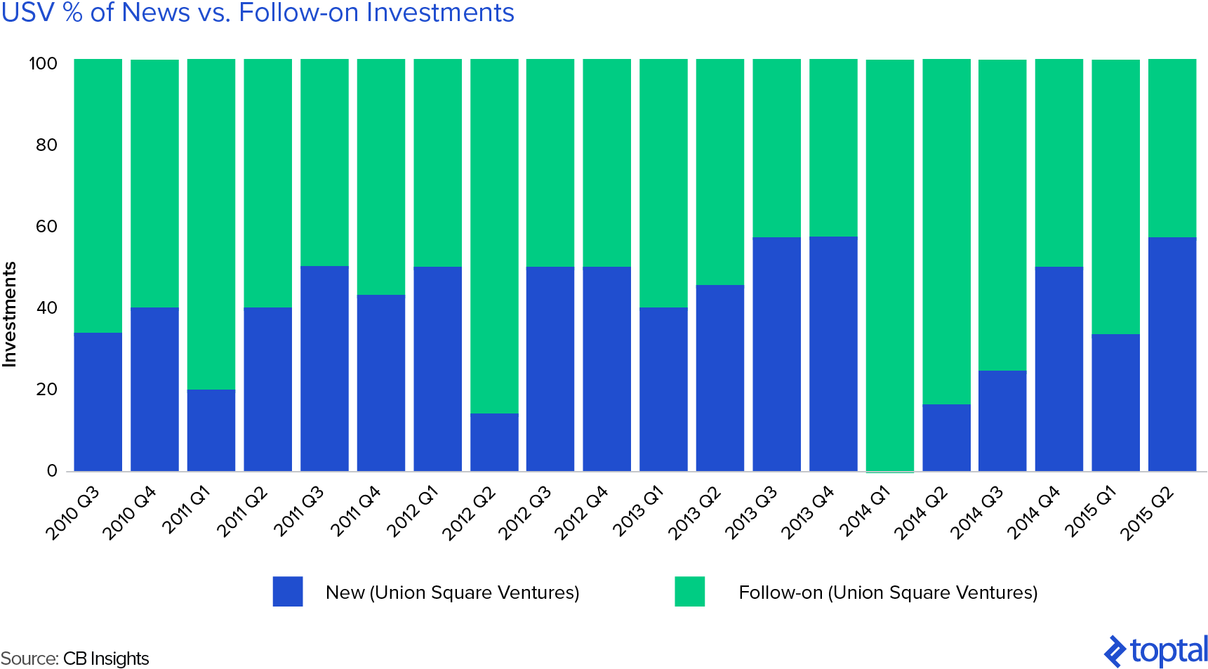 Follow on Allocations Should be ~66% of a VC Fund Portfolio