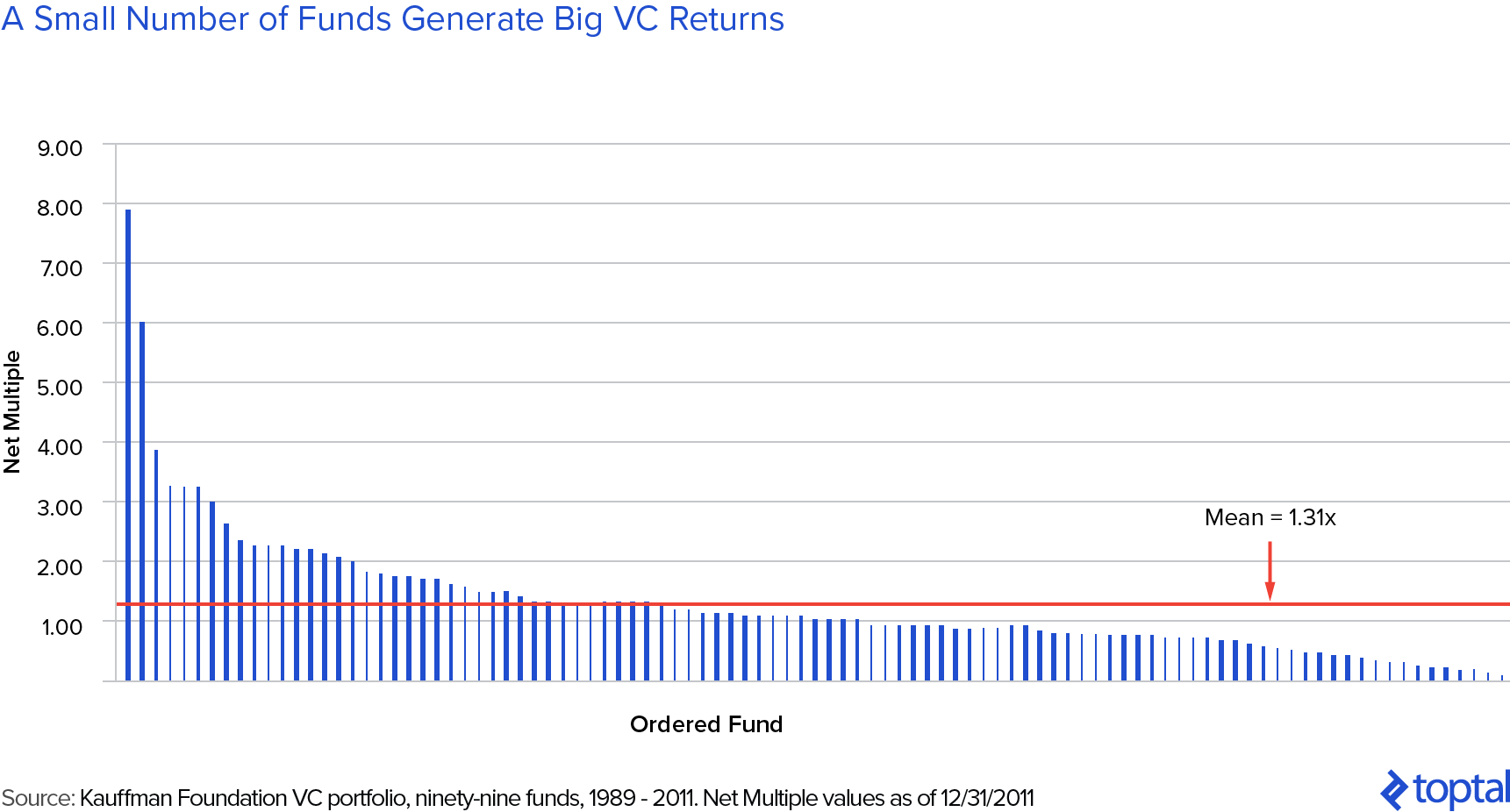 VC Power Law: A Small Number of VC Funds Generate Outsized Returns