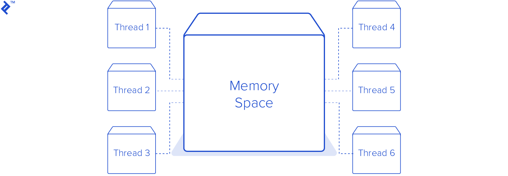 A gentle introduction to parallel programming in Python