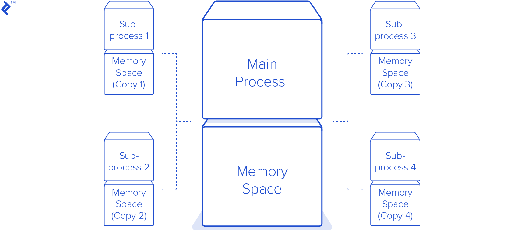 Multithreading Flow Chart