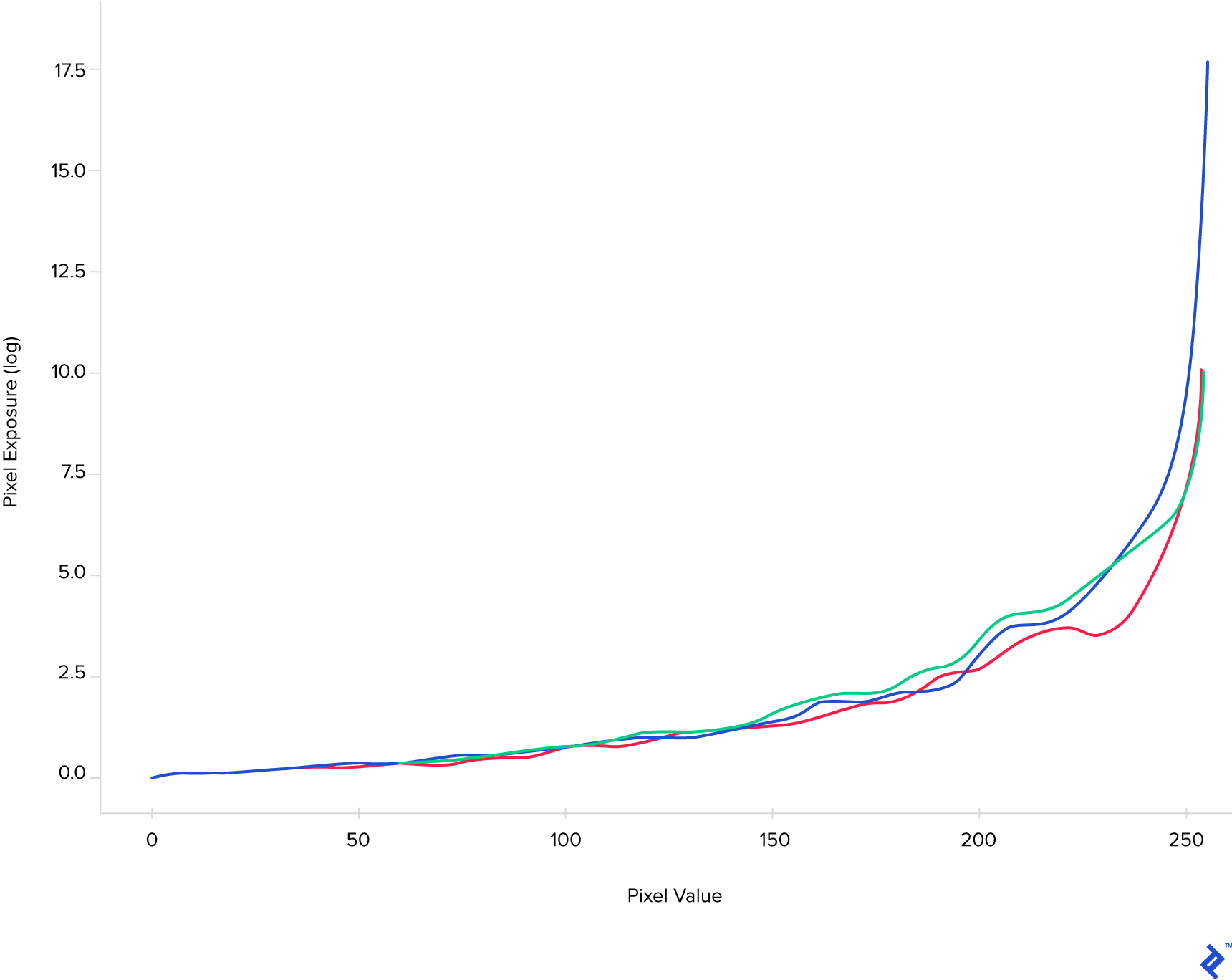 A graph displaying the response curve as pixel exposure (log) over pixel value