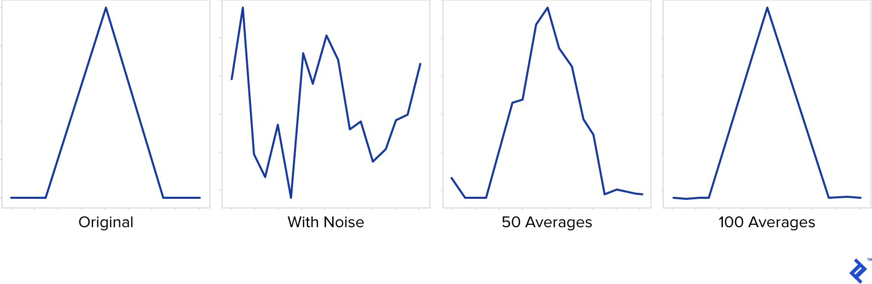 A four-panel demonstration of the triangle, a scattered image representing the triangle with added noise, a sort of jagged triangle representing the average of 50 instances, and the average of 1000 instances, which looks nearly identical to the original triangle.