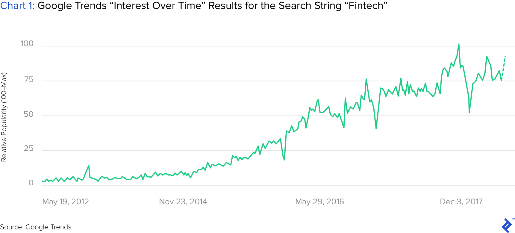 Chart 1: Google Trends "Interest over Time" Results for the Search String "Fintech"