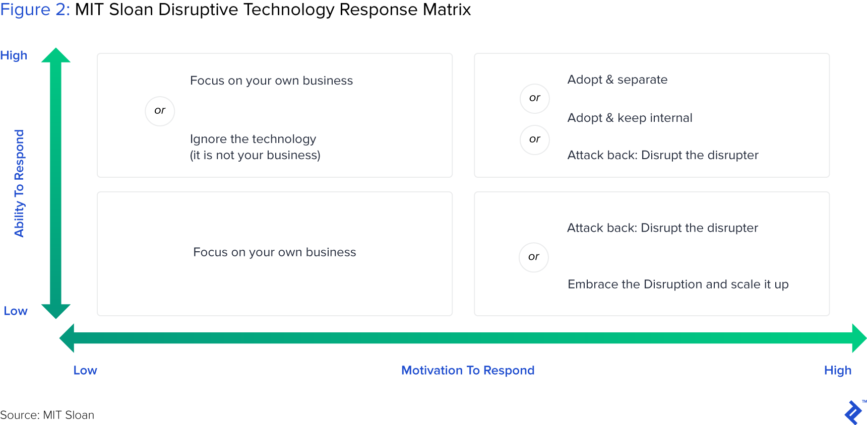 figure 2: MIT Sloan Disruptive technology Response Matrix