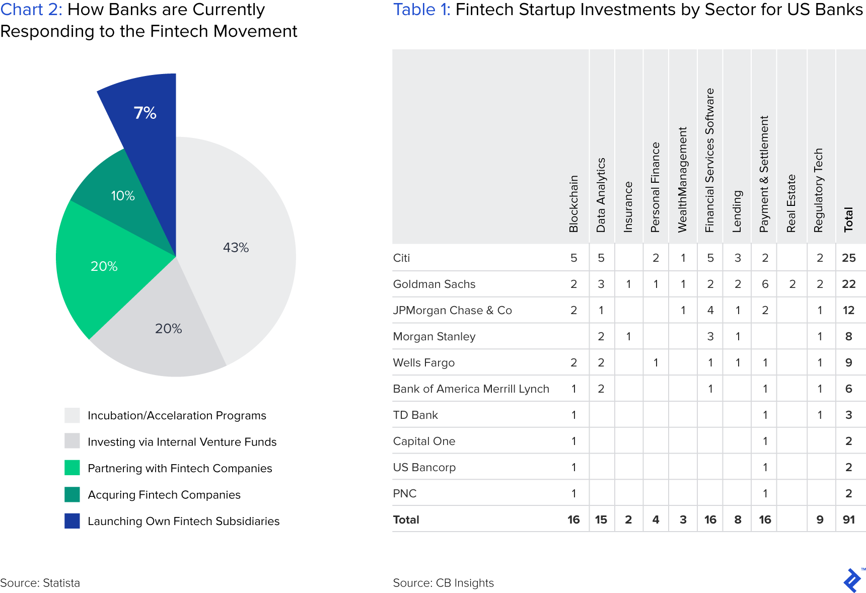 Chart 2: How Banks Are Currently Responding to the Fintech Movement, and Table 1: Fintech Startup Investments by Sector for US Banks