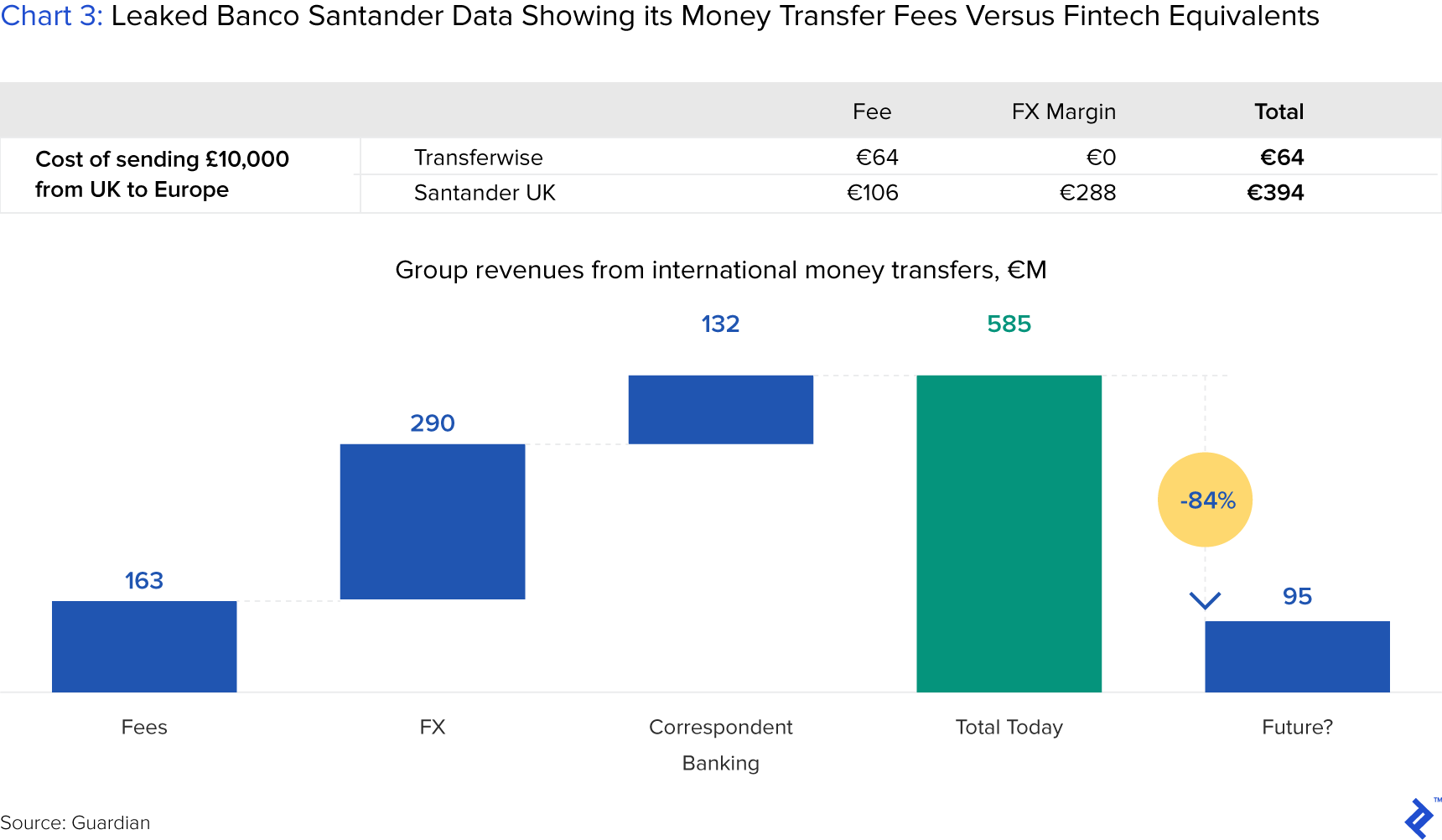 Chart 3: Leaked Banco Santander Data Showing Its Money Transfer Fees Versus Fintech Equivalents